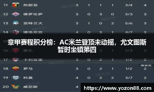 意甲赛程积分榜：AC米兰登顶未动摇，尤文图斯暂时坐镇第四